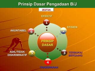 Prinsip Dasar Pengadaan B/J
PRINSIP
DASAR
5 3
6
1
2
EFEKTIF
EFISIEN
TERBUKA/
BERSAING
ADIL/TIDAK
DISKRIMINATIF
AKUNTABEL
TRANSPARAN
2E2T2A
4
 