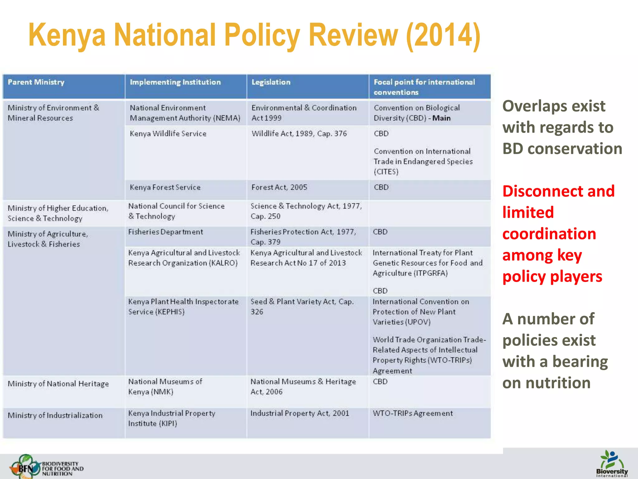 15
Kenya National Policy Review (2014)
Overlaps exist
with regards to
BD conservation
Disconnect and
limited
coordination
among key
policy players
A number of
policies exist
with a bearing
on nutrition
 