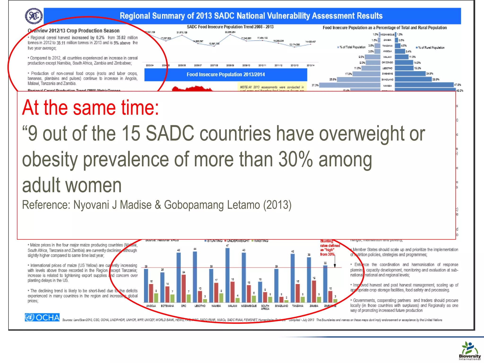 At the same time:
“9 out of the 15 SADC countries have overweight or
obesity prevalence of more than 30% among
adult women
Reference: Nyovani J Madise & Gobopamang Letamo (2013)
 