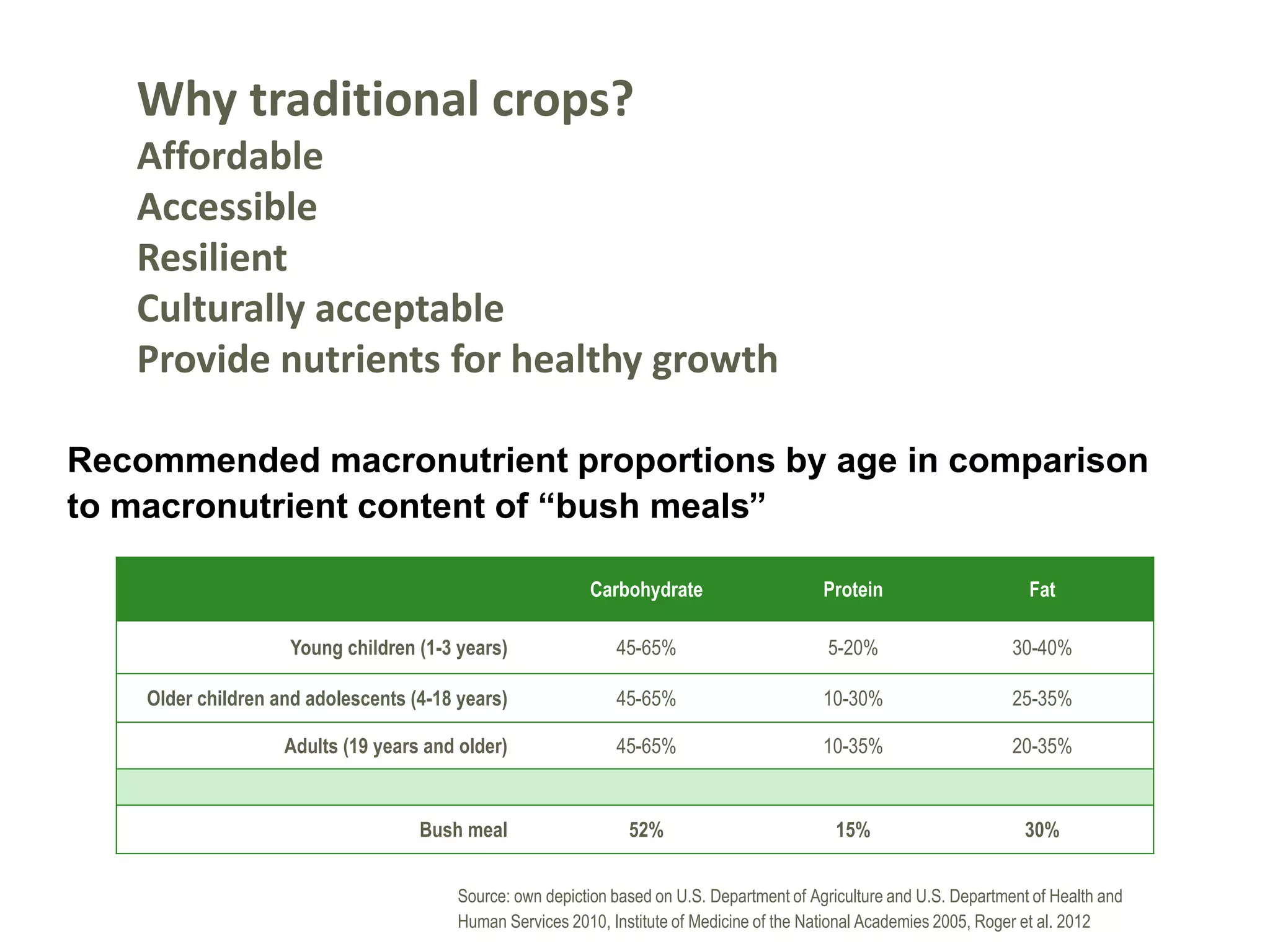 Carbohydrate Protein Fat
Young children (1-3 years) 45-65% 5-20% 30-40%
Older children and adolescents (4-18 years) 45-65% 10-30% 25-35%
Adults (19 years and older) 45-65% 10-35% 20-35%
Bush meal 52% 15% 30%
Source: own depiction based on U.S. Department of Agriculture and U.S. Department of Health and
Human Services 2010, Institute of Medicine of the National Academies 2005, Roger et al. 2012
Recommended macronutrient proportions by age in comparison
to macronutrient content of “bush meals”
Why traditional crops?
Affordable
Accessible
Resilient
Culturally acceptable
Provide nutrients for healthy growth
 