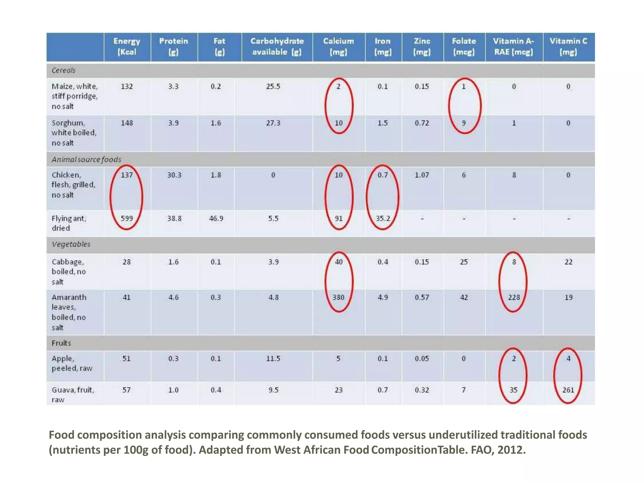 Food composition analysis comparing commonly consumed foods versus underutilized traditional foods
(nutrients per 100g of food). Adapted from West African FoodCompositionTable. FAO, 2012.
 