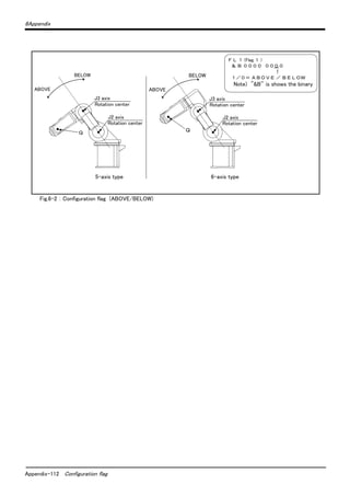 6Appendix 
J3 axis 
Rotation center 
Fig.6-2 ： Configuration flag (ABOVE/BELOW) 
Appendix-112 Configuration flag 
Ｑ 
ABOVE 
BELOW 
Ｆ Ｌ １ (Flag １ ) 
＆ Ｂ ０ ０ ０ ０ ０ ０ ０ ０ 
5-axis type 6-axis type 
Ｑ 
ABOVE 
BELOW 
J2 axis 
Rotation center 
J3 axis 
Rotation center 
J2 axis 
Rotation center 
↑ 
１ ／ ０ ＝ Ａ Ｂ Ｏ Ｖ Ｅ ／ Ｂ Ｅ Ｌ ＯＷ 
　Note) "&B" is shows the binary 
 