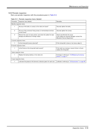 5Maintenance and Inspection 
Inspection items 5-55 
5.2.2 Periodic inspection 
Carry out periodic inspection with the procedures given in Table 5-2. 
Table 5-2 ： Periodic inspection items (details) 
Procedure Inspection item (details) Remedies 
Monthly inspection items 
1 Are any of the bolts or screws on the robot arm loose? Securely tighten the bolts. 
2 Are any of the connector fixing screws or terminal block terminal 
screws loose? 
Securely tighten the screws. 
3 Remove the cover at each section, and check the cables for wear 
damage and adherence of foreign matter. 
Check and eliminate the cause. 
If the cables are severely damaged, contact the 
Mitsubishi Service Department. 
3-month inspection items 
1 Is the timing belt tension abnormal? If the timing belt is loose or too tense, adjust it. 
6-month inspection items 
1 Is the friction at the timing belt teeth severe? If the teeth are missing or severe friction is found, 
replace the timing belt. 
Yearly inspection items 
1 Replace the backup battery in the robot arm. Exchange it referring to "5.3.6Replacing the backup 
battery" on page 71. 
3-year inspection items 
1 Lubricate the grease at the harmonic reduction gears for each axis Lublicate it referring to "5.3.5Lubrication" on page 69 
 