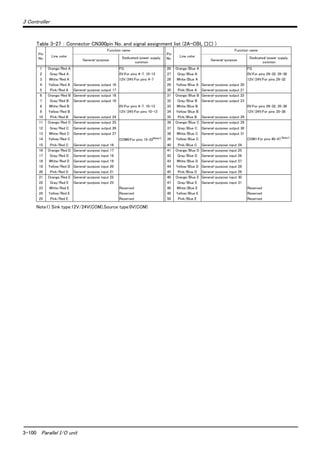 3-100 Parallel I/O unit
3 Controller
Table 3-27 ： Connector CN300pin No. and signal assignment list (2A-CBL □□ )
Pin
No.
Line color
Function name
Pin
No.
Line color
Function name
General-purpose
Dedicated/power supply,
common
General-purpose
Dedicated/power supply,
common
1 Orange/Red A FG 26 Orange/Blue A FG
2 Gray/Red A 0V:For pins 4-7, 10-13 27 Gray/Blue A 0V:For pins 29-32, 35-38
3 White/Red A 12V/24V:For pins 4-7 28 White/Blue A 12V/24V:For pins 29-32
4 Yellow/Red A General-purpose output 16 29 Yellow/Blue A General-purpose output 20
5 Pink/Red A General-purpose output 17 30 Pink/Blue A General-purpose output 21
6 Orange/Red B General-purpose output 18 31 Orange/Blue B General-purpose output 22
7 Gray/Red B General-purpose output 19 32 Gray/Blue B General-purpose output 23
8 White/Red B 0V:For pins 4-7, 10-13 33 White/Blue B 0V:For pins 29-32, 35-38
9 Yellow/Red B 12V/24V:For pins 10-13 34 Yellow/Blue B 12V/24V:For pins 35-38
10 Pink/Red B General-purpose output 24 35 Pink/Blue B General-purpose output 28
11 Orange/Red C General-purpose output 25 36 Orange/Blue C General-purpose output 29
12 Gray/Red C General-purpose output 26 37 Gray/Blue C General-purpose output 30
13 White/Red C General-purpose output 27 38 White/Blue C General-purpose output 31
14 Yellow/Red C COM0:For pins 15-22Note1)
Note1) Sink type:12V/24V(COM),Source type:0V(COM)
39 Yellow/Blue C COM1:For pins 40-47 Note1)
15 Pink/Red C General-purpose input 16 40 Pink/Blue C General-purpose input 24
16 Orange/Red D General-purpose input 17 41 Orange/Blue D General-purpose input 25
17 Gray/Red D General-purpose input 18 42 Gray/Blue D General-purpose input 26
18 White/Red D General-purpose input 19 43 White/Blue D General-purpose input 27
19 Yellow/Red D General-purpose input 20 44 Yellow/Blue D General-purpose input 28
20 Pink/Red D General-purpose input 21 45 Pink/Blue D General-purpose input 29
21 Orange/Red E General-purpose input 22 46 Orange/Blue E General-purpose input 30
22 Gray/Red E General-purpose input 23 47 Gray/Blue E General-purpose input 31
23 White/Red E Reserved 48 White/Blue E Reserved
24 Yellow/Red E Reserved 49 Yellow/Blue E Reserved
25 Pink/Red E Reserved 50 Pink/Blue E Reserved
 