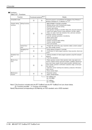 3-108 MELSOFT RT ToolBox2/RT ToolBox2 mini
3 Controller
■ Functions
Table 3-37 ： Functions
Function Functional existenceNote1)
Note1) The functions included with the RT ToolBox2 and the RT ToolBox2 mini are shown below.
○ : Function provided ×: Function not provided
Details
Compatible model
○ ○
Personal computer running Windows XP, Windows Vista, Windows 7,
Windows 8, Windows 8.1, or Windows 10. Note2)
Note2) Recommend corresponding to CE Marking, an FCC standard, and a VCCI standard.
Program editing
functions
Editing functions
○ ○
・ MELFA BASIC V language compatible
・ Multiple editing screen simultaneously display
・ Command input, comment writing
・ Position data editing
・ File operation (writing to controller, floppy disk, personal computer)
・ Search and replace function (using characters, line Nos., labels)
・ Copy, cut, paste, insert (per character, line), undo (per command
statement, position conversion)
・ Line No. automatic generation, renumbering
・ Batch syntax check
・ Command template
・ Position conversion batch editing
・ Position variable template
・ Print, print preview
Control func-
tions
○ ○
・ Program file control (list, copy, movement, delete, content compari-
son, name change, protect)
Debugging func-
tions ○ ○
・ Direct editing of program in controller
・ Confirmation of robot program operation (step execution, direct exe-
cution)
Simulation func-
tion ○ ×
・ Off-line simulation of robot program operation using CG (computer
graphics)
・ Tact time calculation
Monitor func-
tions
○ ○
・ Robot operation monitor (robot operation state, stop signal, error
monitor, program monitor (execution program, variables), general-pur-
pose input/output signals (forced output possible), dedicated input/
output signals, operation confirmation (operation range, current posi-
tion, hand, etc.)
・ Operation monitor (working time statistics, production information,
robot version)
・ Servo monitor (load)
Maintenance
function
○ ○
・ Parameter setting
・ Batch, divided backup
RT ToolBox2 mini
（3D-12C-WINE）
RT ToolBox2
（3D-11C-WINE）
 