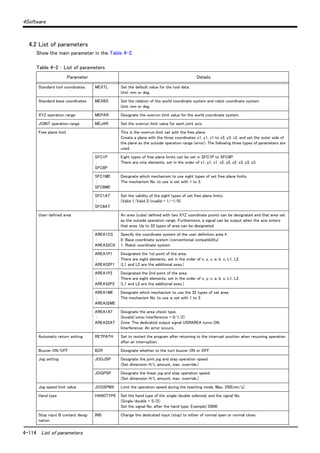 4-114 List of parameters
4Software
4.2 List of parameters
Show the main parameter in the Table 4-2.
Table 4-2 ： List of parameters
Parameter Details
Standard tool coordinates. MEXTL Set the default value for the tool data.
Unit: mm or deg.
Standard base coordinates MEXBS Set the relation of the world coordinate system and robot coordinate system.
Unit: mm or deg.
XYZ operation range MEPAR Designate the overrun limit value for the world coordinate system.
JOINT operation range MEJAR Set the overrun limit value for each joint axis.
Free plane limit This is the overrun limit set with the free plane.
Create a plane with the three coordinates x1, y1, z1 to x3, y3, z3, and set the outer side of
the plane as the outside operation range (error). The following three types of parameters are
used.
SFC1P
:
SFC8P
Eight types of free plane limits can be set in SFC1P to SFC8P.
There are nine elements, set in the order of x1, y1, z1, x2, y2, z2, x3, y3, z3.
SFC1ME
:
SFC8ME
Designate which mechanism to use eight types of set free plane limits.
The mechanism No. to use is set with 1 to 3.
SFC1AT
:
SFC8AT
Set the validity of the eight types of set free plane limits.
(Valid 1/Valid 2/invalid = 1/-1/0)
User-defined area An area (cube) defined with two XYZ coordinate points can be designated and that area set
as the outside operation range. Furthermore, a signal can be output when the axis enters
that area. Up to 32 types of area can be designated.
AREA1CS
:
AREA32CS
Specify the coordinate system of the user definition area *.
0: Base coordinate system (conventional compatibility)
1: Robot coordinate system
AREA1P1
:
AREA32P1
Designated the 1st point of the area.
There are eight elements, set in the order of x, y, z, a, b, c, L1, L2.
(L1 and L2 are the additional axes.)
AREA1P2
:
AREA32P2
Designated the 2nd point of the area.
There are eight elements, set in the order of x, y, z, a, b, c, L1, L2.
(L1 and L2 are the additional axes.)
AREA1ME
:
AREA32ME
Designate which mechanism to use the 32 types of set area.
The mechanism No. to use is set with 1 to 3.
AREA1AT
:
AREA32AT
Designate the area check type.
(Invalid/zone/interference = 0/1/2)
Zone: The dedicated output signal USRAREA turns ON.
Interference: An error occurs..
Automatic return setting RETPATH Set to restart the program after returning to the interrupt position when resuming operation
after an interruption.
Buzzer ON/OFF BZR Designate whether to the turn buzzer ON or OFF.
Jog setting JOGJSP Designate the joint jog and step operation speed.
(Set dimension H/L amount, max. override.)
JOGPSP Designate the linear jog and step operation speed.
(Set dimension H/L amount, max. override.)
Jog speed limit value JOGSPMX Limit the operation speed during the teaching mode. Max. 250[mm/s]
Hand type HANDTYPE Set the hand type of the single/double solenoid, and the signal No.
(Single/double = S/D)
Set the signal No. after the hand type. Example) D900
Stop input B contact desig-
nation
INB Change the dedicated input (stop) to either of normal open or normal close.
 