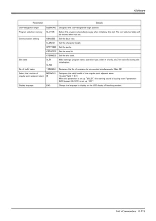 4Software
List of parameters 4-115
User-designated origin USERORG Designate the user-designated origin position.
Program selection memory SLOTON Select the program selected previously when initializing the slot. The non-selected state will
be entered when not set.
Communication setting CBAU232 Set the baud rate.
CLEN232 Set the character length.
CPRTY232 Set the parity.
CSTOP232 Set the stop bit.
CTERM232 Set the end code.
Slot table SLT1
:
SLT32
Make settings (program name, operation type, order of priority, etc.) for each slot during slot
initialization.
No. of multi-tasks TASKMAX Designate the No. of programs to be executed simultaneously. (Max. 32)
Select the function of
singular point adjacent alarm
MESNGLS
W
Designate the valid/invalid of the singular point adjacent alarm.
（Invalid/Valid ＝ 0/1）
When this parameter is set up "VALID", this warning sound is buzzing even if parameter:
BZR (buzzer ON/OFF) is set up "OFF".
Display language. LNG Change the language to display on the LCD display of teaching pendant.
Parameter Details
 
