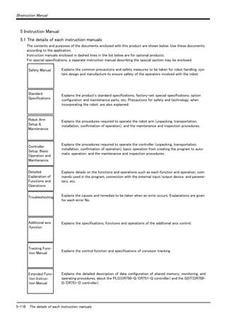 5-116 The details of each instruction manuals
5Instruction Manual
5 Instruction Manual
5.1 The details of each instruction manuals
The contents and purposes of the documents enclosed with this product are shown below. Use these documents
according to the application.
Instruction manuals enclosed in dashed lines in the list below are for optional products.
For special specifications, a separate instruction manual describing the special section may be enclosed.
Explains the common precautions and safety measures to be taken for robot handling, sys-
tem design and manufacture to ensure safety of the operators involved with the robot.
Explains the product's standard specifications, factory-set special specifications, option
configuration and maintenance parts, etc. Precautions for safety and technology, when
incorporating the robot, are also explained.
Explains the procedures required to operate the robot arm (unpacking, transportation,
installation, confirmation of operation), and the maintenance and inspection procedures.
Explains the procedures required to operate the controller (unpacking, transportation,
installation, confirmation of operation), basic operation from creating the program to auto-
matic operation, and the maintenance and inspection procedures.
Explains details on the functions and operations such as each function and operation, com-
mands used in the program, connection with the external input/output device, and parame-
ters, etc.
Explains the causes and remedies to be taken when an error occurs. Explanations are given
for each error No.
Explains the specifications, functions and operations of the additional axis control.
Explains the control function and specifications of conveyor tracking
Explains the detailed description of data configuration of shared memory, monitoring, and
operating procedures, about the PLC(CR750-Q/CR751-Q controller) and the GOT(CR750-
D/CR751-D controller).
Safety Manual
Standard
Specifications
Robot Arm
Setup &
Maintenance
Controller
Setup, Basic
Operation and
Maintenance
Detailed
Explanation of
Functions and
Operations
Troubleshooting
Additional axis
function
Tracking Func-
tion Manual
Extended Func-
tion Instruc-
tion Manual
 