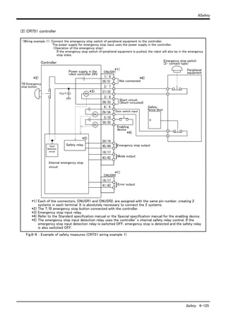 6Safety
Safety 6-125
(2) CR751 controller
Fig.6-6 ： Example of safety measures (CR751 wiring example 1)
非常停止スイッチ
（2接点タイプ）
周辺装置
安全柵のドア
1/ 6
CNUSR1
CNUSR2
内部非常停止回路
コントローラ
非常停止出力
モード出力
TB非常停止
ボタン
RA
RA
RA
}
ﾄﾞｱｽｲｯﾁ入力
ｲﾈｰﾌﾞﾘﾝｸﾞ
ﾃﾞﾊﾞｲｽ
26/31
2/ 7
27/32
3/ 8
28/33
4/ 9
29/34
5/10
30/35
20/19
45/44
18/17
43/42
16/17
41/42 エラー出力}
短絡
短絡
}安全リレー
内部電源 24V
入力
検知
回路
10μF
<Wiring example 1>: Connect the emergency stop switch of peripheral equipment to the controller.
The power supply for emergency stop input uses the power supply in the controller.
<Operation of the emergency stop>
If the emergency stop switch of peripheral equipment is pushed, the robot will also be in the emergency
stop state.
Controller
*1) Each of the connectors, CNUSR1 and CNUSR2, are assigned with the same pin number, creating 2
systems in each terminal. It is absolutely necessary to connect the 2 systems.
*2) The T/B emergency stop button connected with the controller.
*3) Emergency stop input relay.
*4) Refer to the Standard specification manual or the Special specification manual for the enabling device.
*5) The emergency stop input detection relay uses the controller’s internal safety relay control. If the
emergency stop input detection relay is switched OFF, emergency stop is detected and the safety relay
is also switched OFF.
Power supply in the
robot controller 24V
TB Emergency
stop button
Not connected
Door switch input
Enabling
device
Mode output
Error output
Emergency stop outputSafety relay
Internal emergency stop
circuit
Emergency stop switch
(2- contact type)
Peripheral
equipment
Safety
fence door
*1)
*1)
*4)
Short circuit
(Short-circuited)
*2)
*3)
*5)
*6)
Input
detection
circuit
 