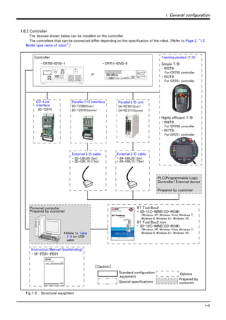 1 General configuration
1-5
1.6.2 Controller
The devices shown below can be installed on the controller.
The controllers that can be connected differ depending on the specification of the robot. (Refer to Page 2, "1.2
Model type name of robot".)
Fig.1-2 ： Structural equipment
*)Refer to Table
1-5 for USB
cable
Personal computer
Prepared by customer
CC-Link
interface
2D-TZ576
Parallel I/O unit
2A-RZ361(Sink)/
2A-RZ371(Source)
External I/O cable
・ 2D-CBL05 (5m)
・ 2D-CBL15 (15m)
PLC(Programmable Logic
Controller) External device
Prepared by customer
Teaching pendant (T/B)
Simple T/B
・ R32TB:
For CR750 controller
・ R33TB:
For CR751 controller
Highly efficient T/B
・ R56TB:
For CR750 controller
・ R57TB:
For CR751 controller
Parallel I/O interface
2D-TZ368(Sink)/
2D-TZ378(Source)
External I/O cable
・ 2A-CBL05 (5m)
・ 2A-CBL15 (15m)
RT Tool Box2
・ 3D-11C-WINE(CD-ROM)
(Windows XP, Windows Vista, Windows 7,
Windows 8, Windows 8.1, Windows 10)
RT Tool Box2 mini
・ 3D-12C-WINE(CD-ROM)
(Windows XP, Windows Vista, Windows 7,
Windows 8, Windows 8.1, Windows 10)
Controller
・ CR750-02VD-1
or
・ CR751-02VD-0
Standard configuration
Special specifications
Options
Prepared by
［Caution］
equipment
customer
Instruction Manual (bookbinding)
・ 5F-FE01-PE01
 