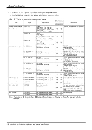 1-6 Contents of the Option equipment and special specification
1 General configuration
1.7 Contents of the Option equipment and special specification
A list of all Optional equipment and special specifications are shown below.
Table 1-3 ： The list of robot option equipment and special
Item Type Specifications
Classification
Note1)
Note1) Distinction of ○ (is option) and □ (is special specification at shipping) is shown for each pair with the
controller.
Description
CR750 CR751
Stopper for changing the
operating range
1S-DH-11J1 J1 axis
+ side: +210、 +150、 +90 deg.
- side: -210、 -150、 -90 deg.
One place selection is possible each for
+ side / - side.
Standard specification is +/-240 deg.
○ ○
This must be installed by the customer.
1S-DH-11J2 J2 axis
+ side: +30 deg.
- side: -30 deg.
One place selection is possible each for
+ side / - side.
Standard specification is +/-120 deg
○ ○
1S-DH-11J3 J3 axis
+ side: +70 deg.
- side: Nothing
Standard specification is 0 to +160 deg
○ ○
Extended machine cable 1S- □□ CBL-11 For fixing
(Set of power and signal)
○ -
" □□ " in type shows the length of the
cables as follows.
10=10m, 15=15m
For standard specification
1S- □□ LCBL-11 For flexing
(Set of power and signal)
○ -
" □□ " in type shows the length of the
cables as follows.
05=5m, 10=10m, 15=15m
For standard specification
1S- □□ CBL-03 For fixing
(Set of power and signal)
○ -
" □□ " in type shows the length of the
cables as follows.
10=10m, 15=15m
For CE marking specification
1S- □□ LCBL-03 For flexing
(Set of power and signal)
○ -
" □□ " in type shows the length of the
cables as follows.
05=5m, 10=10m, 15=15m
For CE marking specification
1F- □□ UCBL-11 For fixing
(Set of power and signal) - ○
" □□ " in type shows the length of the
cables as follows.
10=10m, 15=15m
1F- □□ LUCBL-11 For flexing
(Set of power and signal) - ○
" □□ " in type shows the length of the
cables as follows.
05=5m, 10=10m, 15=15m
Solenoid valve set 1E-VD01/1E-VD01E 1 set (Sink type)/(Source type) ○ ○ A solenoid valve set for the pneumatic
hand
1E-VD02/1E-VD01E 2 set (Sink type)/(Source type) ○ ○
Hand input cable 1S-HC30C-11 Robot side: connector.
Hand side: wire. ○ ○ The cable is connected to the sensor by
the customer.
Hand output cable 1E-GR35S Robot side: connector
Hand side: wire
○ ○
The cable is connected to the hand out-
put connector by the customer.
Attaches the cable clamp (drip proof
type)
Straight cable 600mm (total length)
Hand curl tube 1E-ST0402C For solenoid valve 1set: φ4x2 ○ ○ Curl type air tube
1E-ST0404C For solenoid valve 2set: φ4x4 ○ ○
 