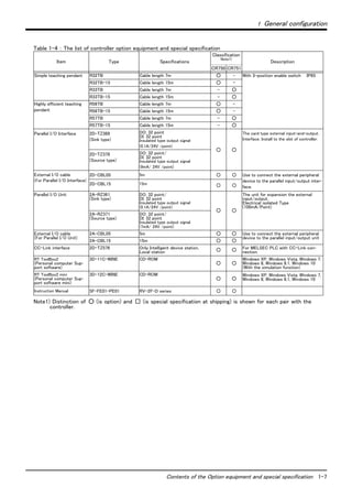 1 General configuration
Contents of the Option equipment and special specification 1-7
Table 1-4 ： The list of controller option equipment and special specification
Item Type Specifications
Classification
Note1)
Note1) Distinction of ○ (is option) and □ (is special specification at shipping) is shown for each pair with the
controller.
Description
CR750 CR751
Simple teaching pendant R32TB Cable length 7m ○ - With 3-position enable switch IP65
R32TB-15 Cable length 15m ○ -
R33TB Cable length 7m - ○
R33TB-15 Cable length 15m - ○
Highly efficient teaching
pendant
R56TB Cable length 7m ○ -
R56TB-15 Cable length 15m ○ -
R57TB Cable length 7m - ○
R57TB-15 Cable length 15m - ○
Parallel I/O Interface 2D-TZ368
(Sink type)
DO: 32 point
DI: 32 point
Insulated type output signal
(0.1A/24V /point)
○ ○
The card type external input-and-output.
Interface. Install to the slot of controller.
2D-TZ378
(Source type)
DO: 32 point/
DI: 32 point
Insulated type output signal
(9mA/ 24V /point)
External I/O cable
(For Parallel I/O Interface)
2D-CBL05 5m ○ ○ Use to connect the external peripheral
device to the parallel input/output inter-
face.
2D-CBL15 15m ○ ○
Parallel I/O Unit 2A-RZ361
(Sink type)
DO: 32 point/
DI: 32 point
Insulated type output signal
(0.1A/24V /point)
○ ○
The unit for expansion the external
input/output.
Electrical isolated Type
(100mA/Point)
2A-RZ371
(Source type)
DO: 32 point/
DI: 32 point
Insulated type output signal
(7mA/ 24V /point)
External I/O cable
(For Parallel I/O Unit)
2A-CBL05 5m ○ ○ Use to connect the external peripheral
device to the parallel input/output unit
2A-CBL15 15m ○ ○
CC-Link interface 2D-TZ576 Only Intelligent device station,
Local station ○ ○ For MELSEC PLC with CC-Link con-
nection.
RT ToolBox2
(Personal computer Sup-
port software)
3D-11C-WINE CD-ROM
○ ○
Windows XP, Windows Vista, Windows 7,
Windows 8, Windows 8.1, Windows 10
(With the simulation function)
RT ToolBox2 mini
(Personal computer Sup-
port software mini)
3D-12C-WINE CD-ROM
○ ○
Windows XP, Windows Vista, Windows 7,
Windows 8, Windows 8.1, Windows 10
Instruction Manual 5F-FE01-PE01 RV-2F-D series ○ ○
 