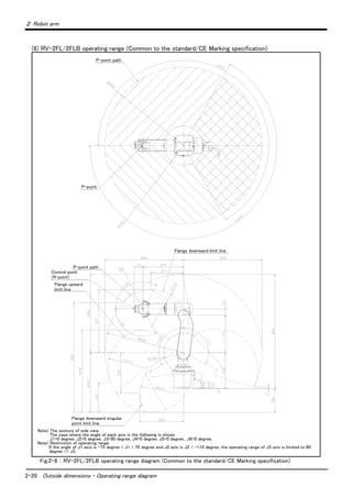 2-20 Outside dimensions ・ Operating range diagram
２ Robot arm
(6) RV-2FL/2FLB operating range (Common to the standard/CE Marking specification)
Fig.2-8 ： RV-2FL/2FLB operating range diagram (Common to the standard/CE Marking specification)
注)側面図の姿勢
各軸の角度が J1=0°,J2=0°,J3=90°,J4=0°,J5=0°,J6=0°の場合を図示しています｡
注)動作範囲制限
J1軸が (-75°< J1 < 70°)で，かつJ2軸が (J2 < -110°)の範囲にある時，J3軸は (80°<= J3)に制限されます｡
P-point path
Flange downward limit line
P-point path
Control point
(R-point)
Flange upward
limit line
Flange downward singular
point limit line
Note) The posture of side view
The case where the angle of each axis is the following is shown
J1=0 degree, J2=0 degree, J3=90 degree, J4=0 degree, J5=0 degree., J6=0 degree.
Note) Restriction of operating range
If the angle of J1 axis is -75 degree < J1 < 70 degree and J2 axis is J2 < -110 degree, the operating range of J3 axis is limited to 80
degree <= J3.
P-point
 
