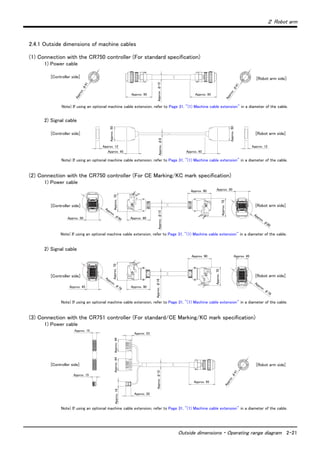 ２ Robot arm
Outside dimensions ・ Operating range diagram 2-21
2.4.1 Outside dimensions of machine cables
(1) Connection with the CR750 controller (For standard specification)
1) Power cable
2) Signal cable
(2) Connection with the CR750 controller (For CE Marking/KC mark specification)
1) Power cable
2) Signal cable
(3) Connection with the CR751 controller (For standard/CE Marking/KC mark specification)
1) Power cable
[Controller side] [Robot arm side]
Approx.φ
41
Approx. 95
Approx.φ15
Approx. 95
Approx.φ
41
Note) If using an optional machine cable extension, refer to Page 31, "(1) Machine cable extension" in a diameter of the cable.
[Controller side] [Robot arm side]
Approx. 12
Approx.50
Approx. 45
Approx.φ8
Approx. 45
Approx.50
Approx. 12
Note) If using an optional machine cable extension, refer to Page 31, "(1) Machine cable extension" in a diameter of the cable.
Approx. φ
80
[Controller side] [Robot arm side]
Approx. 50
Approx.70
Approx. 90
Approx.φ15
Approx. 90
Approx.70
Approx. 50
Approx. φ
80
Note) If using an optional machine cable extension, refer to Page 31, "(1) Machine cable extension" in a diameter of the cable.
Approx. φ
78
Approx.70
Approx.70
Approx. 90
Approx. 90
Approx.φ16
[Controller side] [Robot arm side]
Approx. 45
Approx. φ
78
Approx. 45
Note) If using an optional machine cable extension, refer to Page 31, "(1) Machine cable extension" in a diameter of the cable.
[Controller side] [Robot arm side]
Approx. 15
Approx. 15
Approx.16Approx.44Approx.44
Approx. 20
Approx. 23
Approx.φ15
Approx. 95
Approx.φ
41
Note) If using an optional machine cable extension, refer to Page 31, "(1) Machine cable extension" in a diameter of the cable.
 