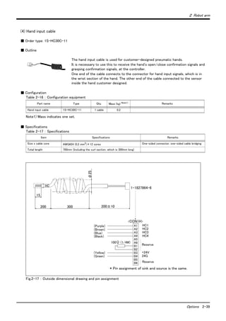 ２ Robot arm
Options 2-39
(4) Hand input cable
■ Order type: 1S-HC30C-11
■ Outline
The hand input cable is used for customer-designed pneumatic hands.
It is necessary to use this to receive the hand's open/close confirmation signals and
grasping confirmation signals, at the controller.
One end of the cable connects to the connector for hand input signals, which is in
the wrist section of the hand. The other end of the cable connected to the sensor
inside the hand customer designed.
■ Configuration
Table 2-16 ： Configuration equipment
■ Specifications
Table 2-17 ： Specifications
Fig.2-17 ： Outside dimensional drawing and pin assignment
Part name Type Qty. Mass (kg) Note1)
Note1) Mass indicates one set.
Remarks
Hand input cable 1S-HC30C-11 1 cable 0.2
Item Specifications Remarks
Size x cable core AWG#24 (0.2 mm2
)×12 cores One-sided connector, one-sided cable bridging
Total length 700mm (Including the curl section, which is 300mm long)
100Ω (1/4W)
15
200 300 200±10
φ25
予約
（黄）キ
（紫）ムラサキ
（茶）チャ
（青）アオ
（黒）クロ
<CON1H>
HC
A1
A2
A3
A4
A5
A6
B1
B2
B3
B4
B5
B6
HC1 ﾊﾝﾄﾞ入力1
HC2 ﾊﾝﾄﾞ入力2
HC3 ﾊﾝﾄﾞ入力3
HC4 ﾊﾝﾄﾞ入力4
+24V
24G
予約
1-1827864-6
（緑）ミドリ
(Purple)
(Brown)
(Blue)
(Black)
(Yellow)
(Green)
Reserve
Reserve
HC1
HC2
HC3
HC4
+24V
24G
* Pin assignment of sink and source is the same.
 