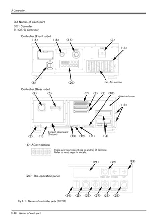 3-46 Names of each part
3 Controller
3.2 Names of each part
3.2.1 Controller
(1) CR750 controller
Fig.3-1 ： Names of controller parts (CR750)
Controller (Front side)
<15>
<6>
<16> <17> <3>
<18>
<20> Fan, Air suction
<7> <10><8> <9>
<1><2>
<19>
Attached cover
Controller (Rear side)
Exhaust downward
(Bottom)
<5><4>
<13> <12> <11> <14>
<20>: The operation panel
<24> <25> <26> <27> <28> <29>
<23><22><21>
<1>: ACIN terminal
There are two types (Type A and C) of terminal.
Refer to next page for details.
 