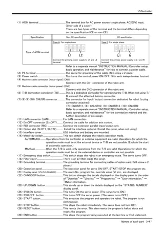 3 Controller
Names of each part 3-47
<1> ACIN terminal................................................The terminal box for AC power source (single phase, AC200V) input.
(Inner side of a cover)
There are two types of the terminal and the terminal differs depending
on the specification (CE or non-CE).
Refer to a separate manual “INSTRUCTION MANUAL/Controller setup,
basic operation, and maintenance” for how to connect a power cable.
<2> PE terminal.....................................................The screw for grounding of the cable. (M4 screw x 2 place)
<3> Power switch .................................................This turns the control power ON/OFF. (With earth leakage breaker function)
<4> Machine cable connector (motor signal) (CN1)
Connect with the CN1 connector of the robot arm.
<5> Machine cable connector (motor power) (CN2)
Connect with the CN2 connector of the robot arm.
<6> T/B connection connector (TB) ...........This is a dedicated connector for connecting the T/B. When not using T/
B, connect the attached dummy connector.
<7><8><9><10> CNUSR connector ..............The connector for input/ output connection dedicated for robot. (a plug
connector attached)
<7>: CNUSR11, <8>: CNUSR12, <9>: CNUSR13, <10>: CNUSR2
Refer to a separate manual “INSTRUCTION MANUAL/Controller setup,
basic operation, and maintenance” for the connection method and the
further description of pin assign.
<11> LAN connector (LAN)......................... For LAN connection
<12> ExtOPT connector (ExtOPT).......... Connect the cable for addition axis control.
<13> RIO connector (RIO)........................... Connect the extension parallel input/output unit.
<14> Option slot (SLOT1, SLOT2)........... Install the interface optional. (Install the cover, when not using.)
<15> Interface cover...................................... USB interface and battery are mounted.
<16> Mode key switch................................... This key switch changes the robot's operation mode.
AUTOMATIC..........Operations from the controller or external equipment are valid. Operations for which the
operation mode must be at the external device or T/B are not possible. (Exclude the start
of automatic operation.)
MANUAL..................When the T/B is valid, only operations from the T/B are valid. Operations for which the
operation mode must be at the external device or controller are not possible.
<17> Emergency stop switch...................... This switch stops the robot in an emergency state. The servo turns OFF.
<18> Filter cover.............................................. There is an air filter inside the cover.
<19> Grounding terminal............................... The grounding terminal for connecting cables of option card. (M3 screw x 2
places)
<20> Operation panel..................................... The operation panel for servo ON/OFF, START/STOP the program etc.
<21> Display panel (STATUS.NUMBER)........... The alarm No., program No., override value (%), etc., are displayed.
<22> CHNGDISP button............................... This button changes the details displayed on the display panel in the order
of "Override" → "Line No." → "Program No." → "User information." →
"Maker information..
<23> UP/DOWN button............................... This scrolls up or down the details displayed on the "STATUS. NUMBER"
display panel.
<24> SVO.ON button ..................................... This turns ON the servo power. (The servo turns ON.)
<25> SVO.OFF button.................................. This turns OFF the servo power. (The servo turns OFF.)
<26> START button........................................ This executes the program and operates the robot. The program is run
continuously.
<27> STOP button.......................................... This stops the robot immediately. The servo does not turn OFF.
<28> RESET button........................................ This resets the error. This also resets the program's halted state and
resets the program.
<29> END button ............................................. This stops the program being executed at the last line or End statement.
Specification Non-CE specification CE specification
Type of ACIN terminal
Type A: For single phase
Connect the primary power supply to L1 and L2
terminal.
Type C: For single phase
Connect the primary power supply to L1 and N
terminal.
L1 L2 L1 N
 