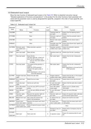 3 Controller
Dedicated input/output 3-57
3.5 Dedicated input/output
Show the main function of dedicated input/output in the Table 3-2. Refer to attached instruction manual
"Detailed explanations of functions and operations" in the product for the other functions. Each parameter indi-
cated with the parameter name is used by designated the signal No., assigned in the order of input signal No. and
output signal No.
Table 3-2 ： Dedicated input/output list
Parameter
name
Input Note1) Output
Name Function Level Name Function
TEACHMD None Teaching mode out-
put signal
Outputs that the teaching mode is
entered.
ATTOPMD None Automatic mode out-
put signal
Outputs that the automatic mode is
entered.
ATEXTMD None Remote mode output
signal
Outputs that the remote mode is
entered.
RCREADY None Controller power ON
complete signal
Outputs that external input signals can
be received.
AUTOENA Automatic opera-
tion enabled input
signal
Allows automatic operation.
L
Automatic operation
enabled output signal
Outputs the automatic operation
enabled state.
START Start input signal Starts all slots.
E
Operating output sig-
nal
Outputs that the slot is operating.
STOP Stop input signal Stops all slots.
The input signal No. is fixed to 0.
Note) Use the emergency stop
input for stop inputs related
to safety.
L
Wait output signal Outputs that the slot is temporarily
stopped.
STOP2 Stop input signal The program during operation is
stopped.
Unlike the STOP parameter,
change of the signal number is
possible.
Notes) Specification is the same as
the STOP parameter.
L
Wait output signal Outputs that the slot is temporarily
stopped.
Notes) Specification is the same as the
STOP parameter.
SLOTINIT Program reset input
signal
Resets the wait state.
E
Program selection
enabled output signal
Outputs that the slot is in the program
selection enabled state.
ERRRESET Error reset input
signal
Resets the error state.
E
Error occurring out-
put signal
Outputs that an error has occurred.
CYCLE Cycle stop input
signal
Carries out cycle stop.
E
In cycle stop opera-
tion output signal
Outputs that the cycle stop is operat-
ing.
SRVOFF Servo ON enabled
input signal
Turns the servo OFF for all mech-
anisms.
L
Servo ON enabled
output signal
Outputs servo-on disable status.
(Echo back)
SRVON Servo ON input
signal
Turns the servo ON for all mecha-
nisms.
E
In servo ON output
signal
Outputs the servo ON state.
IOENA Operation rights
input signal
Requests the operation rights for
the external signal control.
L
Operation rights out-
put signal
Outputs the operation rights valid state
for the external signal control.
MELOCK Machine lock input
signal
Sets/resets the machine lock
state for all mechanisms.
E
In machine lock out-
put signal
Outputs the machine lock state.
SAFEPOS Evasion point
return input signal
Requests the evasion point return
operation.
E
In evasion point
return output signal
Outputs that the evasion point return
is taking place.
OUTRESET General-purpose
output signal reset
Resets the general-purpose output
signal.
E None
EMGERR
None
Emergency stop out-
put signal
Outputs that an emergency stop has
occurred.
S1START
:
S32START
Start input Starts each slot. E In operation output
Outputs the operating state for each
slot.
 