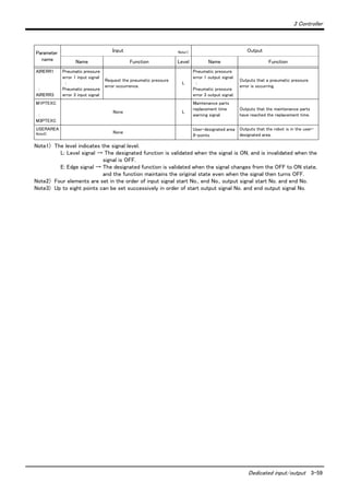 3 Controller
Dedicated input/output 3-59
AIRERR1
:
AIRERR3
Pneumatic pressure
error 1 input signal
:
Pneumatic pressure
error 3 input signal
Request the pneumatic pressure
error occurrence.
L
Pneumatic pressure
error 1 output signal.
:
Pneumatic pressure
error 3 output signal.
Outputs that a pneumatic pressure
error is occurring.
M1PTEXC
:
M3PTEXC
None L
Maintenance parts
replacement time
warning signal
Outputs that the maintenance parts
have reached the replacement time.
USERAREA
Note3) None
User-designated area
8-points
Outputs that the robot is in the user-
designated area.
Note1) The level indicates the signal level.
L: Level signal → The designated function is validated when the signal is ON, and is invalidated when the
signal is OFF.
E: Edge signal → The designated function is validated when the signal changes from the OFF to ON state,
and the function maintains the original state even when the signal then turns OFF.
Note2) Four elements are set in the order of input signal start No., end No., output signal start No. and end No.
Note3) Up to eight points can be set successively in order of start output signal No. and end output signal No.
Parameter
name
Input Note1) Output
Name Function Level Name Function
 