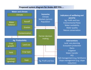 Proposed system diagram for Andes BFP PSS....
     Water and climate
         Climate                   Scenarios
                                                         Indicators of wellbeing and 
                                    Climate
                                                                   poverty
                                 Markets (prices)
                                                              Ag. Profit and loss
  Water 
  W t               Runoff        Population
                                                            Environmental flows
 balance                                                      Water availability
                    Erosion                                     Water quality
                                                            Nature conservation
                                                            Nature conservation
             Contamination
                                 Farmer decision 
                                     making
                                          g
       Ag. Productivity                                         Interventions
  Crop                                                        Land  use planning
                  Land use                                   Ecosystem protection
 growth
                                                                     Dams
                                                                   Irrigation
  Yield           Crop type
                                                                Water transfer
                                                                       PES
Livestock                                              Soil management (e.g. fertilisers)
                    Yield        Ag. Profit and loss    Slope management (e.g. slope 
(grazing)
                                                                  reduction)
 