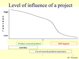 Level of influence of Project
       Level of influence of a project
High

C
O
N
T
R
O
L

Low

       Research         Output             3
                                          Output           Outcome             Impact
       activity         target
                  Produce research products                   SEE Impacts

                  Activities

                                    Use of research products (outcomes)


                                                                          10 - 30 years
 