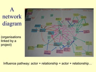 A
network
diagram

(organisations
linked by a
project)




 Influence pathway: actor + relationship + actor + relationship…
 