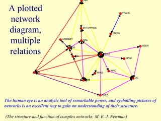 WRI



  A plotted                                                                  FRANC


  network
  diagram,                                     ENTERPRISE

                                                                     CREPA



  multiple                     URBANET         MAs

                                                                                           ISSER


  relations
                                    UDS

                                                            KNUST
                                         SGs
                                                                               CPWF




                                                                    WRC
                FGs                                     RVAU

                                                                                      UC
                                                IWMI




                                                            MOFA

The human eye is an analytic tool of remarkable power, and eyeballing pictures of
networks is an excellent way to gain an understanding of their structure.

(The structure and function of complex networks, M. E. J. Newman)
 