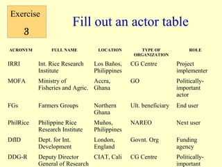 Exercise
                            Fill out an actor table
       3
ACRONYM         FULL NAME        LOCATION        TYPE OF              ROLE
                                               ORGANIZATION

IRRI       Int. Rice Research   Los Baños,    CG Centre          Project
           Institute            Philippines                      implementer
MOFA       Ministry of          Accra,        GO                 Politically-
           Fisheries and Agric. Ghana                            important
                                                                 actor
FGs        Farmers Groups       Northern      Ult. beneficiary   End user
                                Ghana
PhilRice   Philippine Rice      Muños,        NAREO              Next user
           Research Institute   Philippines
DfID       Dept. for Int.       London,       Govnt. Org         Funding
           Development          England                          agency
DDG-R      Deputy Director     CIAT, Cali     CG Centre          Politically-
           General of Research                                   important
 
