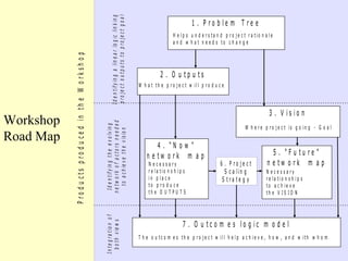 p ro je c t o u tp u ts to p ro je c t g o a l
                                                                              I d e n t if y in g a lin e a r lo g ic lin k in g
                                                                                                                                                               1 . P ro b le m T re e
                                                                                                                                                     H e lp s u n d e rs ta n d p ro je c t ra tio n a le
                                                                                                                                                     a n d w h a t n e e d s to c h a n g e




           P r o d u c ts p r o d u c e d in th e W o r k s h o p
                                                                                                                                              2 . O u tp u ts
                                                                                                                                   W h a t th e p ro je c t w ill p ro d u c e



                                                                                                                                                                                                       3 . V is io n
Workshop                                                            n e tw o rk o f a cto rs n e e d e d
                                                                      I d e n t if y in g t h e e v o lv in g


                                                                                                                                                                                          W h e re p ro je c t is g o in g - G o a l
                                                                         t o a c h ie v e t h e v is io n

Road Map
                                                                                                                                           4 . "N o w "
                                                                                                                                       n e tw o rk m a p                                                5 . "F u tu re "
                                                                                                                                        N e c e s s a ry                     6 . P ro je ct           n e tw o rk m a p
                                                                                                                                        re la tio n s h ip s                   S c a lin g           N e c e s s a ry
                                                                                                                                        in p la c e                           S tra te g y           re la tio n s h ip s
                                                                                                                                        to p ro d u c e                                              to a c h ie v e
                                                                                                                                        th e O U T P U T S                                           th e V IS IO N
                                                                    I n t e g r a t io n o f




                                                                                                                                                          7 . O u tc o m e s lo g ic m o d e l
                                                                       b o t h v ie w s




                                                                                                                                   T h e o u tc o m e s th e p ro je c t w ill h e lp a c h ie v e , h o w , a n d w ith w h o m
 