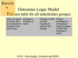 Exercis
  e
             Outcomes Logic Model
  7
  (fill one table for all stakeholder groups)
  Actor (or group Change in     Change in KAS   Project
  of actors who   Practice of   of Actor        strategies to
  are expected to Actor         required to     bring about
  change in the                 support this    these changes
  same way)                     change          in KAS and
                                                Practice in
                                                Actor




            KAS = Knowledge, Attitudes and Skills
 