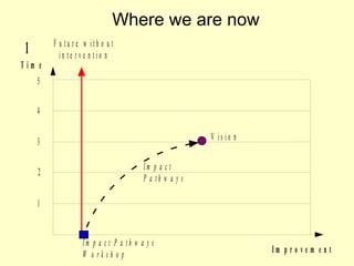 Where we are now
         F u tu re w ith o u t
 1         in te rve n tio n
Tim e
     5

     4


     3                                                   V is io n

                                        Im p a c t
     2
                                        P a th w a y s

     1


                   Im p a c t P a th w a y s
                   W orkshop                                         Im p r o v e m e n t
 
