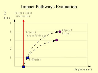 Impact Pathways Evaluation
2           F u tu re w ith o u t
              in te rve n tio n
Tim e
        5

                                                     A d ju s te d
        4                A d ju s te d               V is io n
                         Im p a c t P a th w a y s
        3

        2


        1
                             R e fle ctio n


                                                                     Im p r o v e m e n t
 