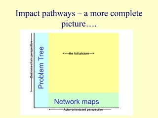 Impact pathways – a more complete
            picture….
   >--------------Outcome-chain perspective------------------>


                                                                 Problem Tree
                                                                                            <-----the full picture---->




                                                                                    Network maps
                                                                                >---------------Actor-orientated perspective---------
 