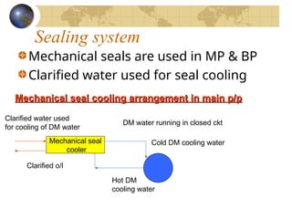 Sealing system
Mechanical seals are used in MP & BP
Clarified water used for seal cooling
Mechanical seal cooling arrangement in main p/p
Mechanical seal cooling arrangement in main p/p
Mechanical seal
cooler
DM water running in closed ckt
Hot DM
cooling water
Cold DM cooling water
Clarified water used
for cooling of DM water
Clarified o/l
 