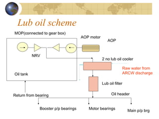 Lub oil scheme
2 no lub oil cooler
AOP
AOP motor
MOP(connected to gear box)
Lub oil filter
Oil header
Booster p/p bearings
NRV
Motor bearings
Main p/p brg
Return from bearing
Oil tank
Raw water from
ARCW discharge
 