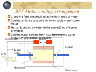 Motor cooler
BFP Motor cooling Arrangement
2 cooling fans are provided at the both ends of motor
Cooling air fans sucks cold air which cools motor stator
/rotor
Hot air is cooled by water in the cooler(2 no of cooler
provided)
Cooling water coming from Aux. Raw cooling water
p/p(ARCW p/p)discharge header
Motor cooler
Cold air
Hot air
Motor stator
Motor rotor
To WC
cooler
Cooling water
BCW
v/v
 