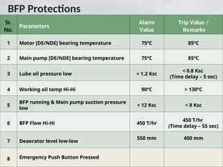 BFP Protections
Sr.
No.
Parameters
Alarm
Value
Trip Value /
Remarks
1 Motor [DE/NDE] bearing temperature 75ºC 85ºC
2 Main pump [DE/NDE] bearing temperature 75ºC 85ºC
3 Lube oil pressure low < 1.2 Ksc
< 0.8 Ksc
(Time delay – 5 sec)
4 Working oil temp Hi-Hi 90ºC > 130ºC
5
BFP running & Main pump suction pressure
low
< 12 Ksc < 8 Ksc
6 BFP Flow Hi-Hi 450 T/hr
450 T/hr
(Time delay – 55 sec)
7 Deaerator level low-low
550 mm 400 mm
8 Emergency Push Button Pressed
 
