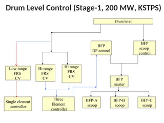 Drum Level Control (Stage-1, 200 MW, KSTPS)
Low range
FRS
CV
BFP-A
scoop
BFP-B
scoop
BFP-C
scoop
BFP
master
BFP
DP control
BFP
scoop
control
Hi range
FRS
CV
Three
Element
controller
Single element
controller
Hi range
FRS
CV
Drum level
 