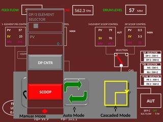PV 79
SV 70
MV 44.7
569 TPH 562.3 TPH
FRS-
LOW
0.0 %
57 MM
FEED FLOW STEAM FLOW DRUM LEVEL
PV 0.5
SV 5.5
MV 55
PV 57
SV 23
MV 0.0
PV 79
SV 68
MV 100
AUT MAN
AUT MAN
1-ELEMENT TO 3-ELEMENT
SELECTION
SELECTION
FRS-A
100 %
FB= 99.9
FRS-B
100 %
FB= 101.1
1- ELEMENT FRS CONTROL 3-ELEMENT FRS CONTROL 3-ELEMENT SCOOP CONTROL DP SCOOP CONTROL
BFP-A ON
SUC FLOW 273 T/Hr
BFP-B ON
SUC FLOW 307 T/Hr
BFP-C OFF
SUC FLOW 0 T/Hr
CAS CAS CAS
CAS
AUT AUT
AUT
44.7 %
DP 1 : SW=1
DP 2 : SW=2
MS : SW=1
BLI : SW=2
MS SELECTOR
PR 1 : SW=1
PR 2 : SW=2
FS PR SELECTOR
DP SELECTOR
Manual Mode Auto Mode Cascaded Mode
PV
DP/3 ELEMENT
SELECTOR
0
DP CNTR
 