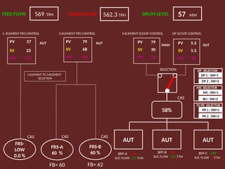 PV 79
SV 30
MV 35
569 TPH 562.3 TPH
FRS-
LOW
0.0 %
57 MM
FEED FLOW STEAM FLOW DRUM LEVEL
PV 5.5
SV 5.5
MV 58
PV 57
SV 23
MV 0.0
PV 79
SV 68
MV 60
AUT AUT
MAN AUT
1-ELEMENT TO 3-ELEMENT
SELECTION
SELECTION
FRS-A
60 %
FB= 60
FRS-B
60 %
FB= 62
1- ELEMENT FRS CONTROL 3-ELEMENT FRS CONTROL 3-ELEMENT SCOOP CONTROL DP SCOOP CONTROL
BFP-A ON
SUC FLOW 273 T/Hr
BFP-B ON
SUC FLOW 307 T/Hr
BFP-C OFF
SUC FLOW 0 T/Hr
CAS CAS CAS
CAS
AUT AUT
AUT
58%
DP 1 : SW=1
DP 2 : SW=2
MS : SW=1
BLI : SW=2
MS SELECTOR
PR 1 : SW=1
PR 2 : SW=2
FS PR SELECTOR
DP SELECTOR
 