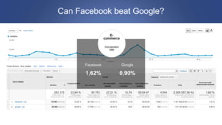 Can Facebook beat Google?
E-commerce
Conversion
rate
Facebook Google
1,62% 0,90%