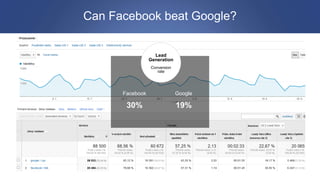 Can Facebook beat Google? 
Lead 
Generation 
Conversion 
rate 
Facebook Google 
30% 19% 
 