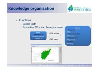 Knowledge organisation


   o   Functions
        –   Google Earth
        –   Interactive GIS - Map Server/cartoweb                        Server
                                                             • Web server
                         Client                               (IIS)
                                         HTTP request        • Mapping interface
                      Web browser
                    (Mozilla, Internet                       (Cartoweb)
                       Explorer…)                            • Mapping server
                                         HTML page           (Mapserver)
                                                             • Data base
                                                             (PostGIS)




                              BFP NIGER - Jean Charles CLANET & Andrew OGILVIE – IRD/G-EAU
 