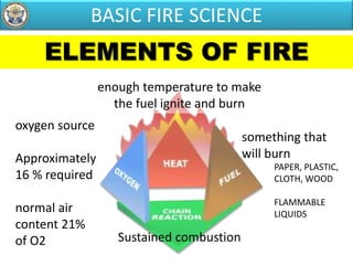 something that
will burn
oxygen source
Approximately
16 % required
normal air
content 21%
of O2
enough temperature to make
the fuel ignite and burn
Sustained combustion
ELEMENTS OF FIRE
PAPER, PLASTIC,
CLOTH, WOOD
FLAMMABLE
LIQUIDS
BASIC FIRE SCIENCE
 