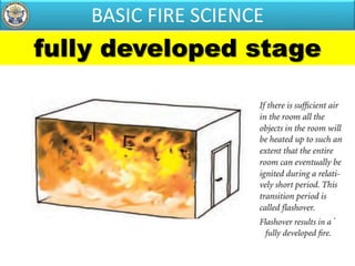 fully developed stage
BASIC FIRE SCIENCE
 