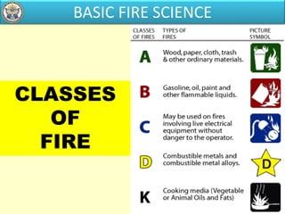 CLASSES
OF
FIRE
BASIC FIRE SCIENCE
 