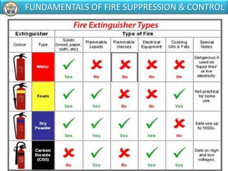 FUNDAMENTALS OF FIRE SUPPRESSION & CONTROL
 