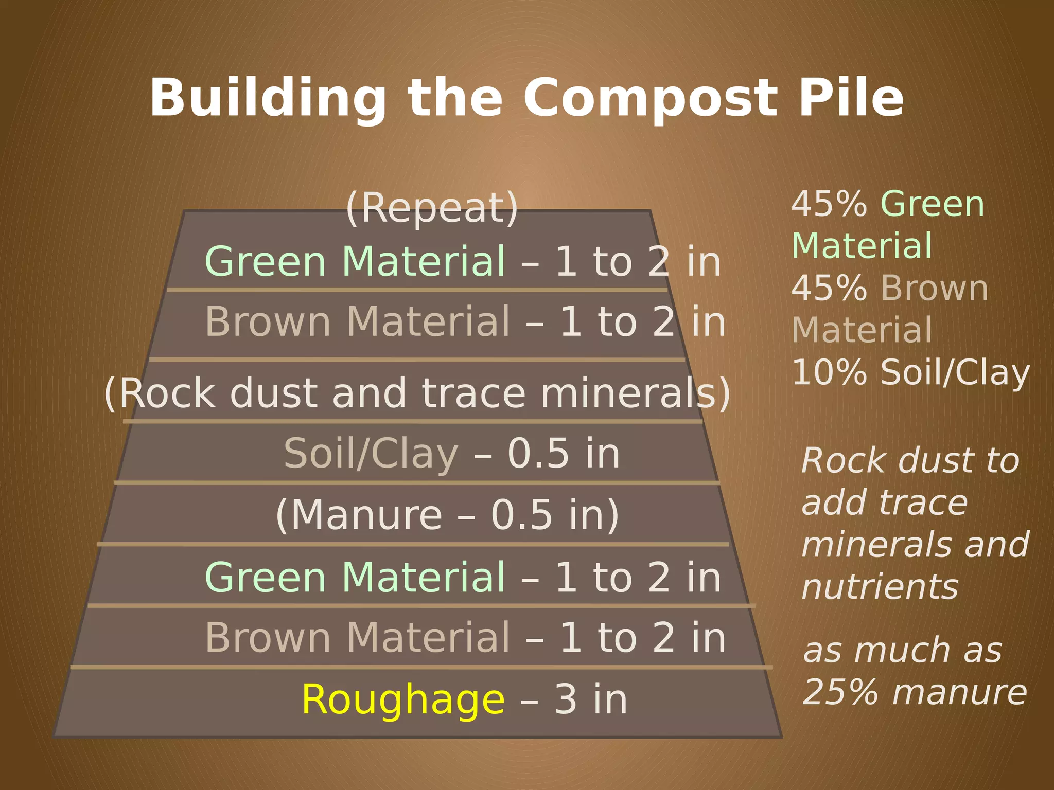 Building the Compost Pile
Roughage – 3 in
Brown Material – 1 to 2 in
Green Material – 1 to 2 in
Soil/Clay – 0.5 in
(Manure – 0.5 in)
(Rock dust and trace minerals)
Brown Material – 1 to 2 in
Green Material – 1 to 2 in
(Repeat) 45% Green
Material
45% Brown
Material
10% Soil/Clay
Rock dust to
add trace
minerals and
nutrients
as much as
25% manure
 