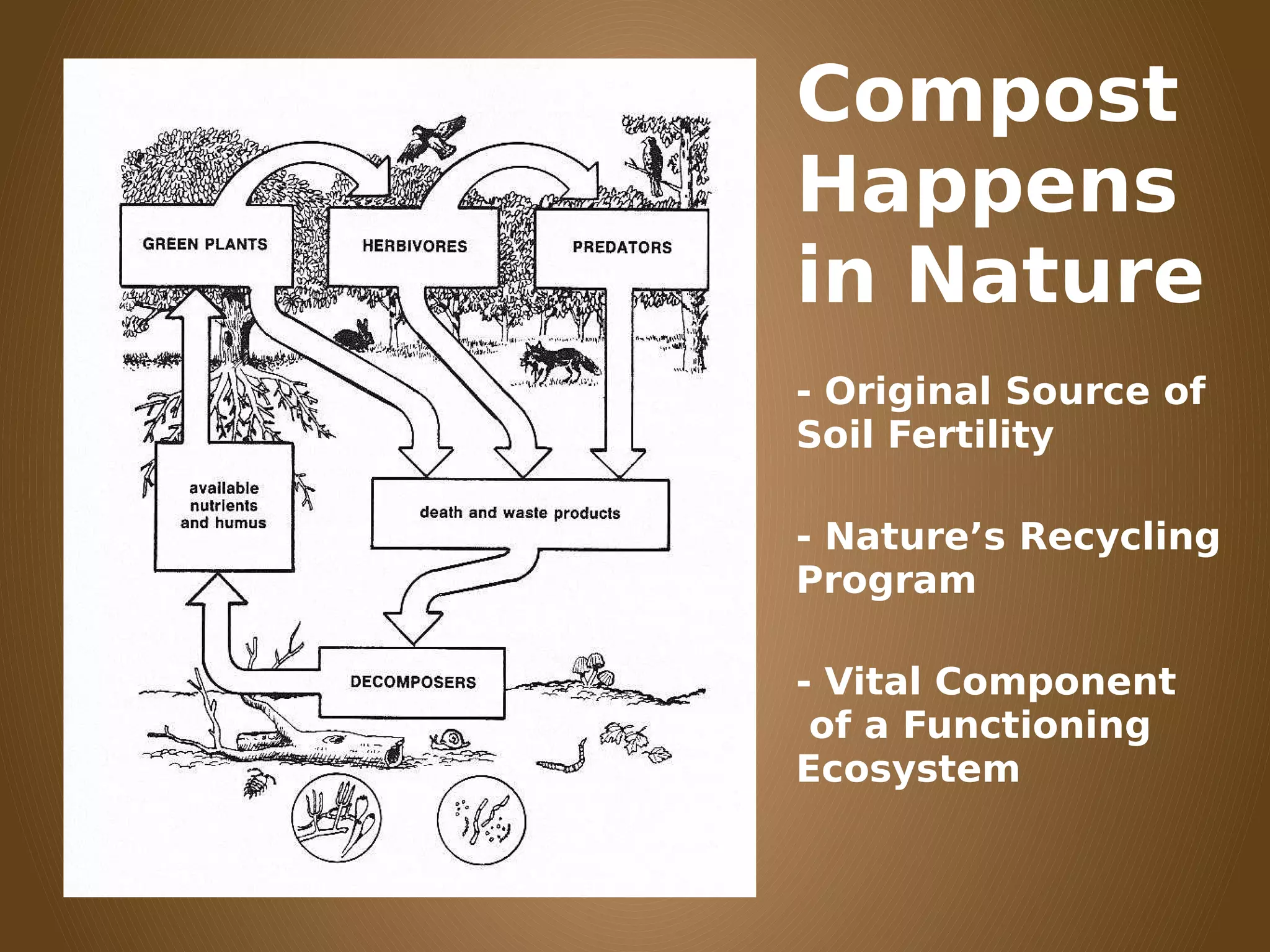 Compost
Happens
in Nature
- Original Source of
Soil Fertility
- Nature’s Recycling
Program
- Vital Component
of a Functioning
Ecosystem
 