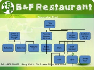 CEO 
Ms.Phuong 
Director of 
Food and 
beverage 
Mr.A 
Finencial 
Manager 
Mr.Khoa 
Tel : +8438.888888 1 Dong Khoi st., Dis .1. www.BFRestaurant.com 
HR 
Manager 
Mr.Quan 
Sales rep Sales rep Accounta 
nt 
Sales 
Manager Clerk Staff 
Manager 
Customer 
service 
Mr.B 
Staff Chief Delivery 
Guy 
Oganization Chart 
 